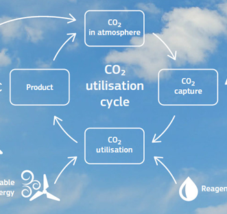 CO2-cycle